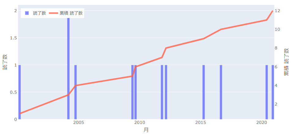 読書量の推移のプロット